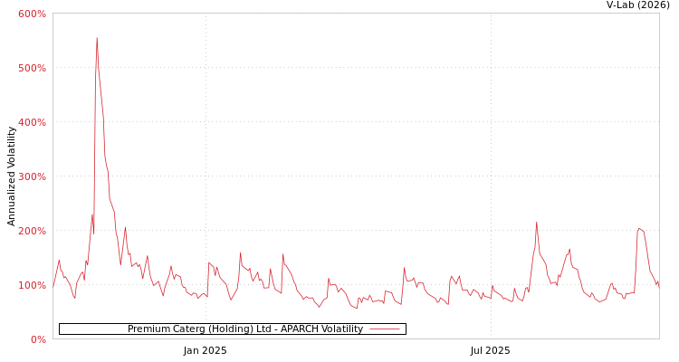 graph of Premium Caterg (Holding) Ltd APARCH
