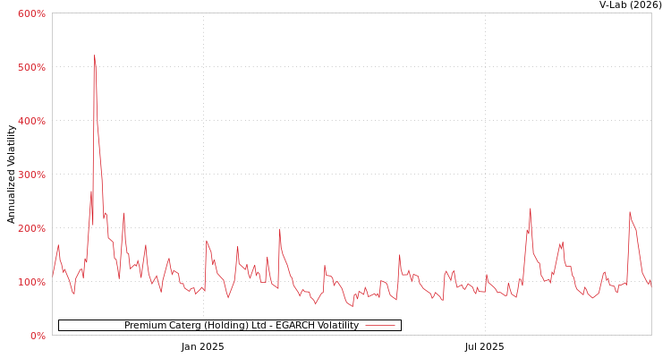 graph of Premium Caterg (Holding) Ltd EGARCH