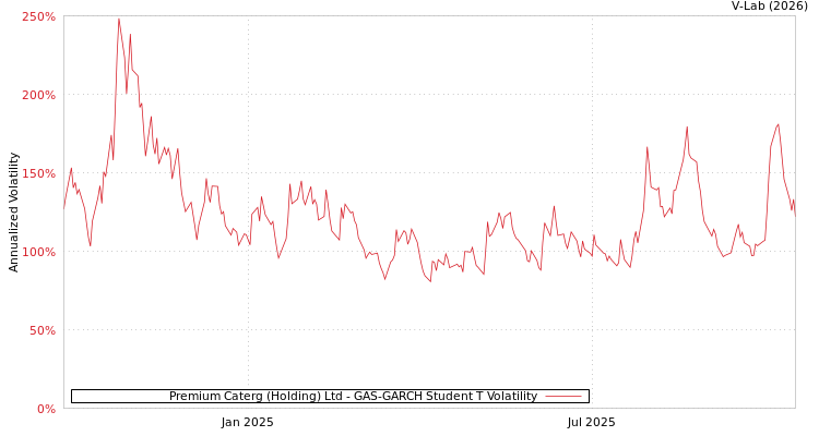 graph of Premium Caterg (Holding) Ltd GAS-GARCH-T