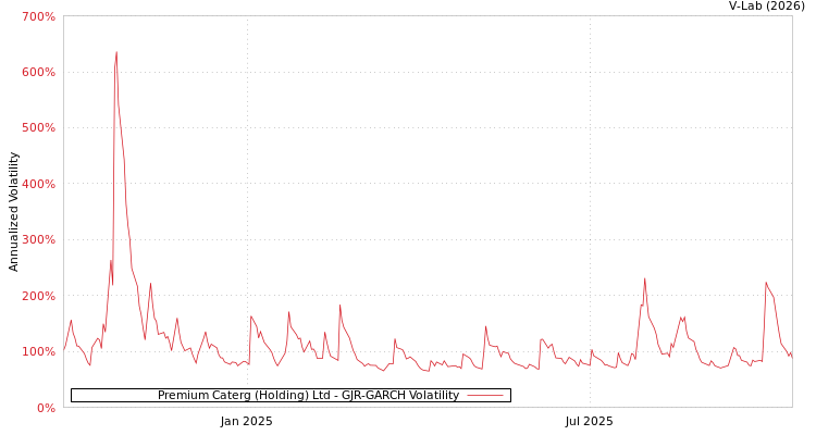graph of Premium Caterg (Holding) Ltd GJR-GARCH