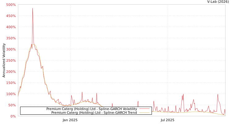 graph of Premium Caterg (Holding) Ltd SGARCH