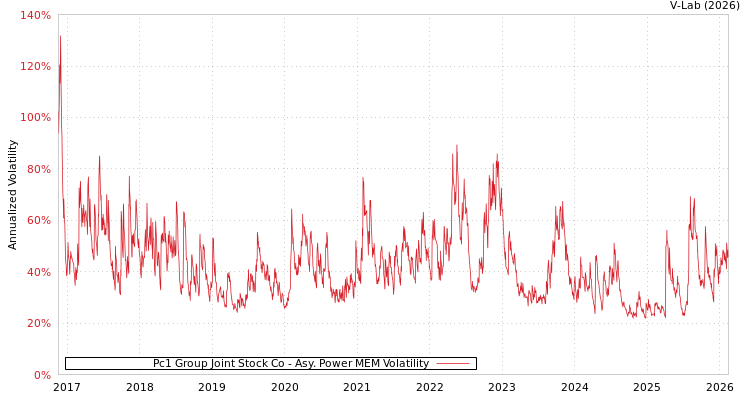 graph of Pc1 Group Joint Stock Co APMEM