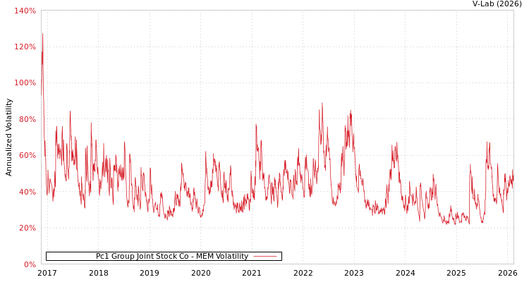 graph of Pc1 Group Joint Stock Co MEM