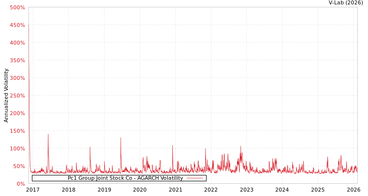 graph of Pc1 Group Joint Stock Co AGARCH