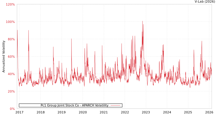 graph of Pc1 Group Joint Stock Co APARCH