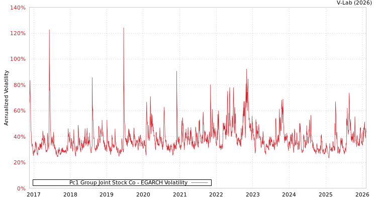 graph of Pc1 Group Joint Stock Co EGARCH