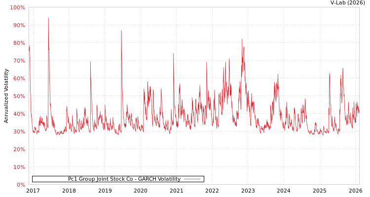 graph of Pc1 Group Joint Stock Co GARCH