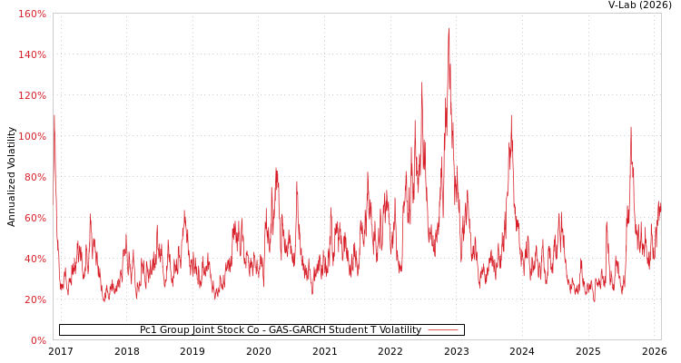 graph of Pc1 Group Joint Stock Co GAS-GARCH-T