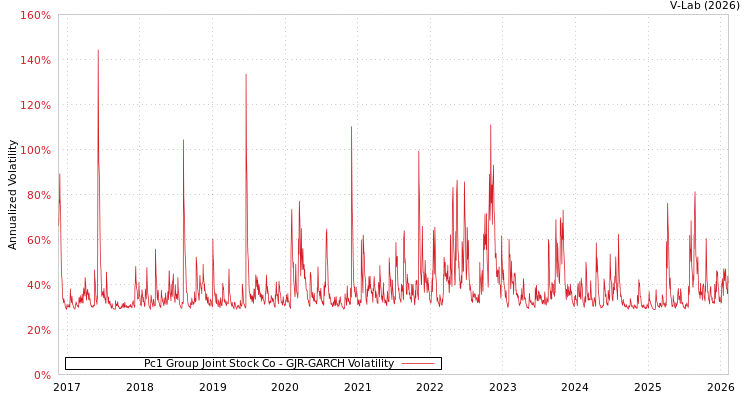 graph of Pc1 Group Joint Stock Co GJR-GARCH