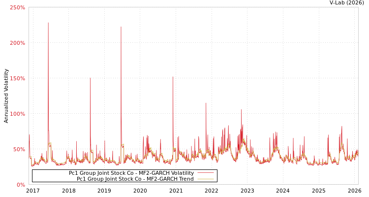 graph of Pc1 Group Joint Stock Co MF2-GARCH