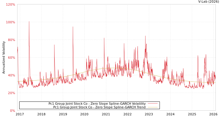 graph of Pc1 Group Joint Stock Co S0GARCH