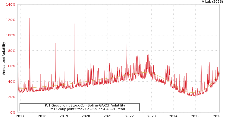 graph of Pc1 Group Joint Stock Co SGARCH