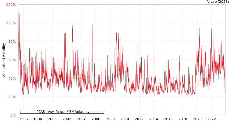 graph of PCAS APMEM