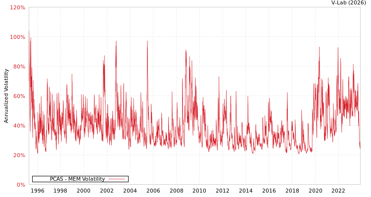 graph of PCAS MEM