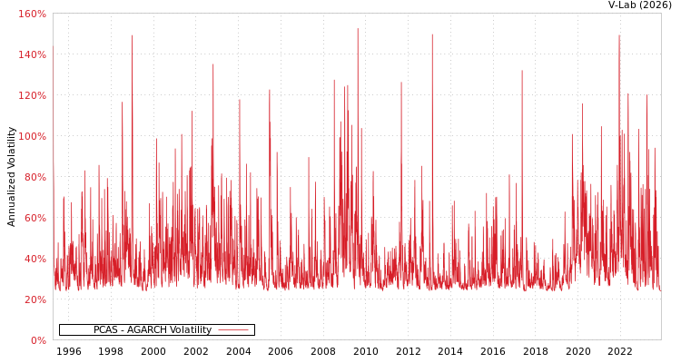 graph of PCAS AGARCH