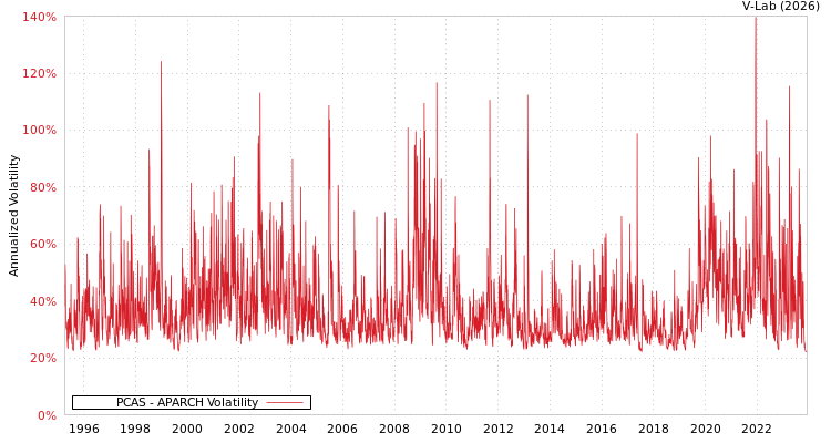 graph of PCAS APARCH