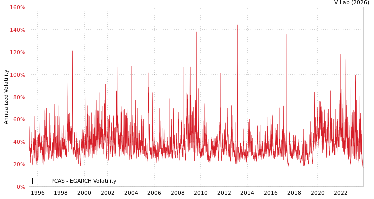 graph of PCAS EGARCH