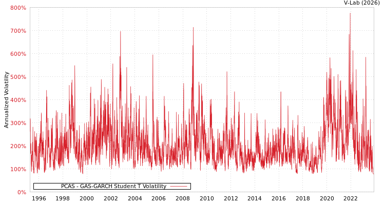 graph of PCAS GAS-GARCH-T