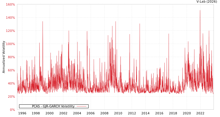 graph of PCAS GJR-GARCH