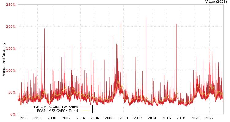 graph of PCAS MF2-GARCH