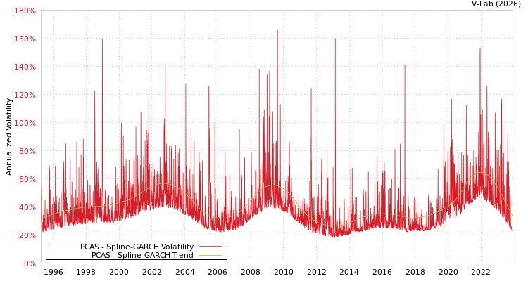 graph of PCAS SGARCH
