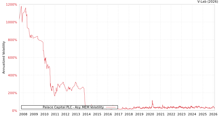 graph of Palace Capital PLC AMEM