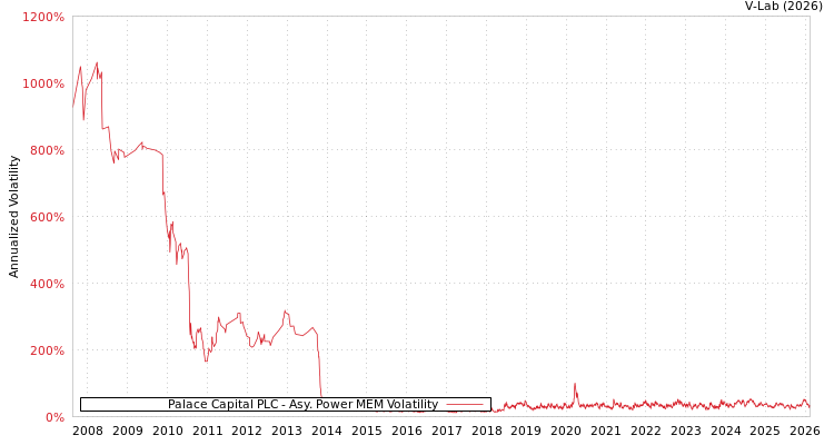 graph of Palace Capital PLC APMEM