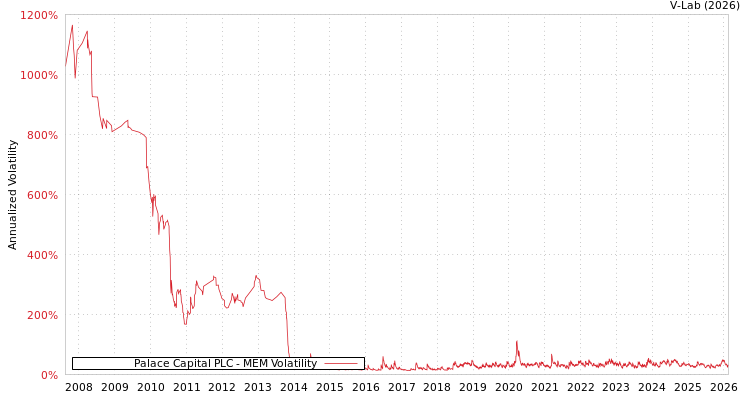 graph of Palace Capital PLC MEM