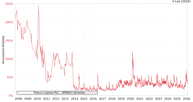 graph of Palace Capital PLC APARCH
