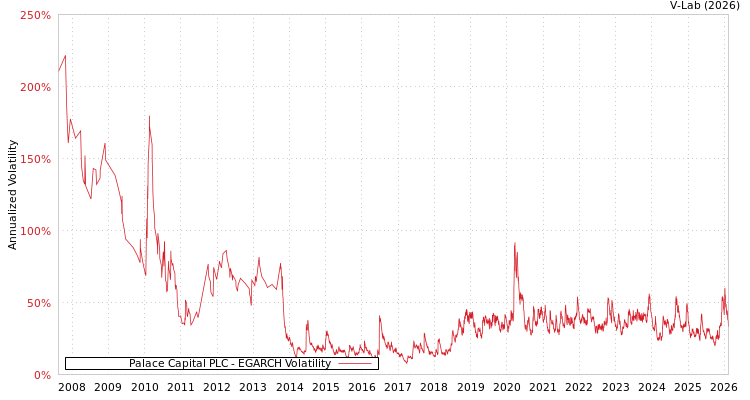 graph of Palace Capital PLC EGARCH