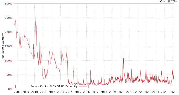 graph of Palace Capital PLC GARCH