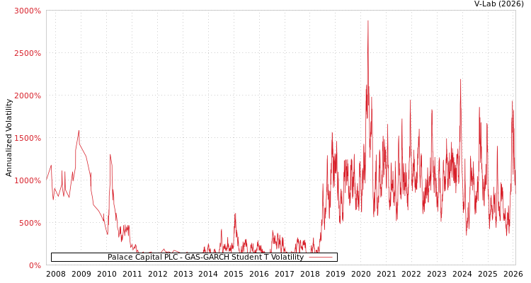 graph of Palace Capital PLC GAS-GARCH-T