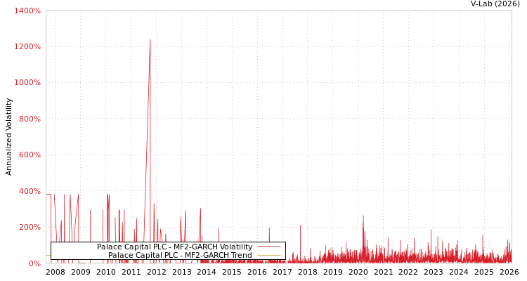 graph of Palace Capital PLC MF2-GARCH