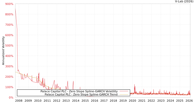 graph of Palace Capital PLC S0GARCH