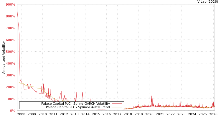 graph of Palace Capital PLC SGARCH