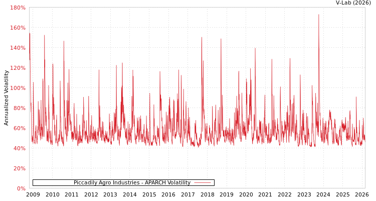 graph of Piccadily Agro Industries APARCH