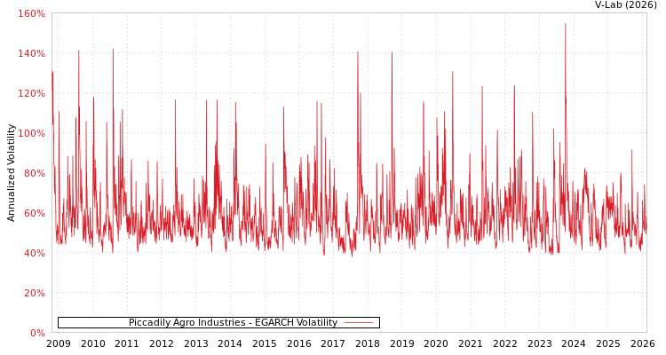 graph of Piccadily Agro Industries EGARCH
