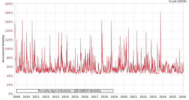 graph of Piccadily Agro Industries GJR-GARCH
