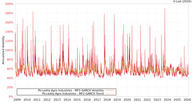 graph of Piccadily Agro Industries MF2-GARCH