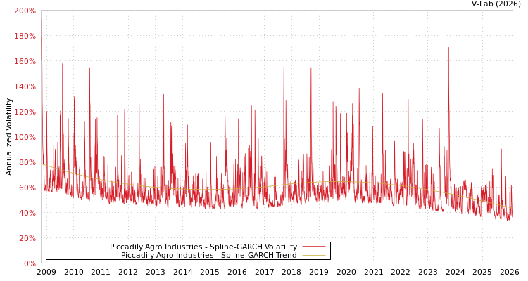 graph of Piccadily Agro Industries SGARCH