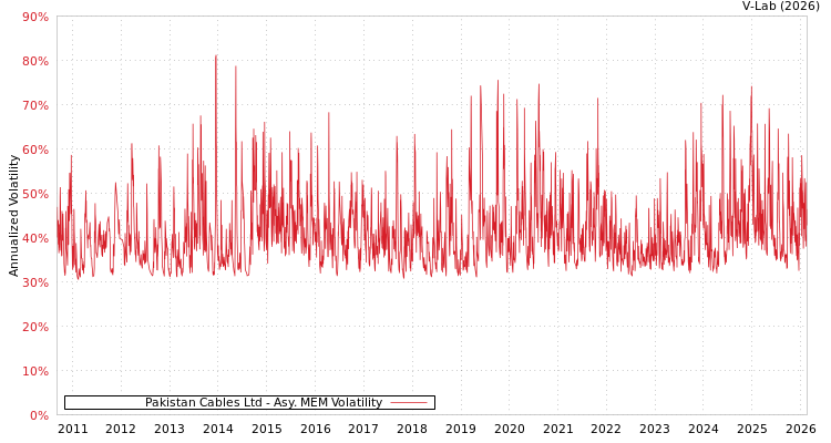 graph of Pakistan Cables Ltd AMEM