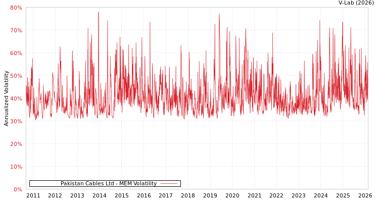 graph of Pakistan Cables Ltd MEM