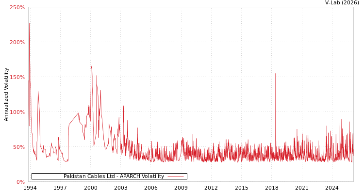 graph of Pakistan Cables Ltd APARCH