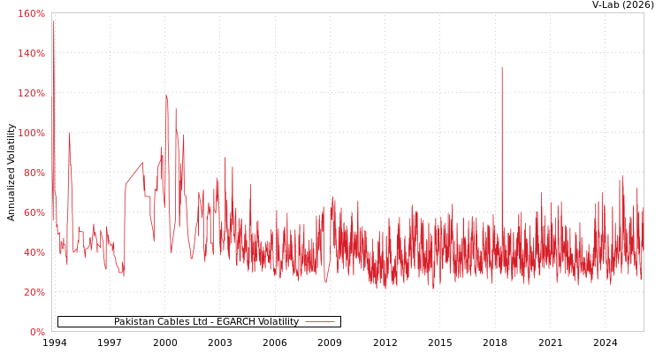 graph of Pakistan Cables Ltd EGARCH