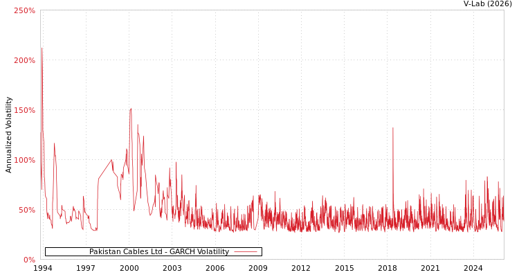 graph of Pakistan Cables Ltd GARCH