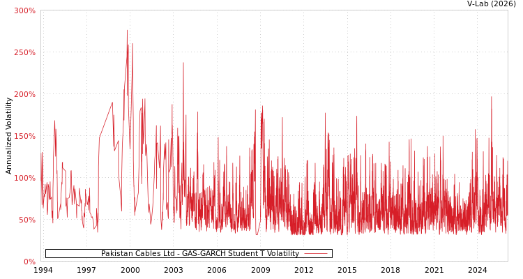 graph of Pakistan Cables Ltd GAS-GARCH-T