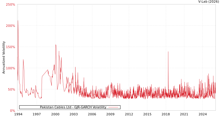graph of Pakistan Cables Ltd GJR-GARCH