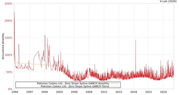 graph of Pakistan Cables Ltd S0GARCH