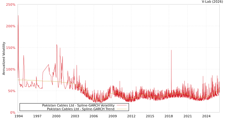 graph of Pakistan Cables Ltd SGARCH