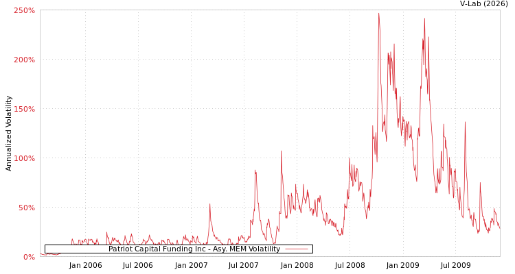 graph of Patriot Capital Funding Inc AMEM